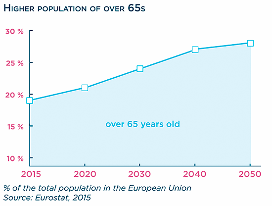 Aging population