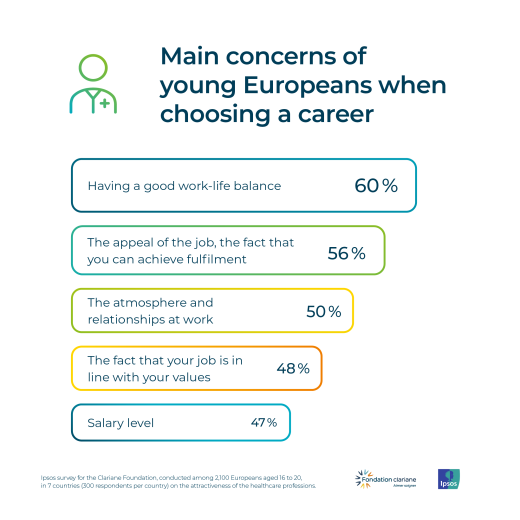 Main concerns of Young Europeans when choosing a career