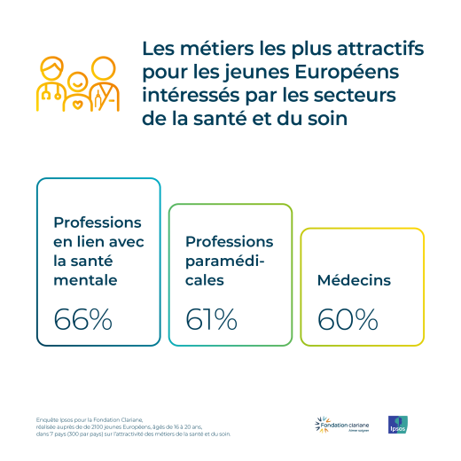 Les métiers les plus attractifs pour les jeunes Européens intéressés par les secteurs de la santé et du soin