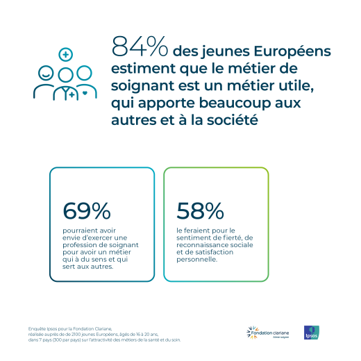 84% des jeunes Européens estiment que le métier de soignant est un métier utile, qui apporte beaucoup aux autres et à la société