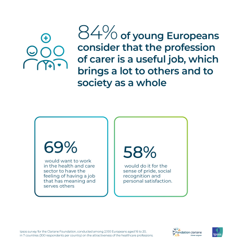 84% of Young Europeans consider that the profession of carer is a useful job, which brings a lot to others and to society as a whole