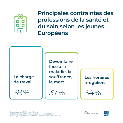 Les freins à l’exercice du métier de soignants