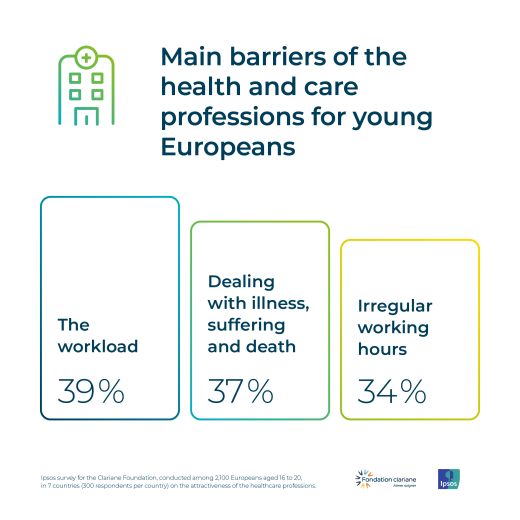 Main barriers of the health and care professions for young Europeans