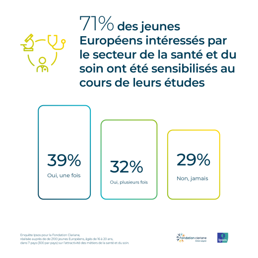 71% des jeunes Européens intéressés par le secteur de la santé et du soin ont été sensibilisés au cours de leurs étude