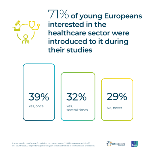 71% of Young Europeans interested in the healtcare sector were introduced to it during their studies
