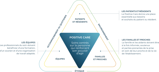 L’approche Positive Care