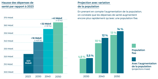 Hausse des dépenses de santé par rapport à 2023