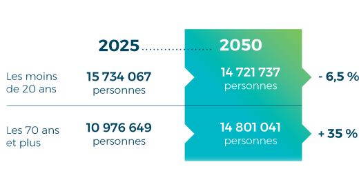 Les 70 ans et plus en 2050