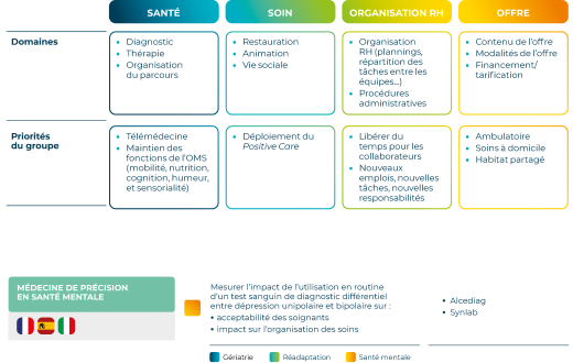 Améliorer le bien-être et l’autonomie des résidents et des patients, et la qualité de vie au travail pour les collaborateurs