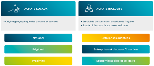 Achats locaux et achats inclusifs
