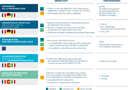 Principaux projets de recherche en cours