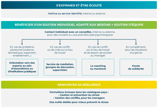 Standard Clariane de soutien social et psychologique des collaborateurs