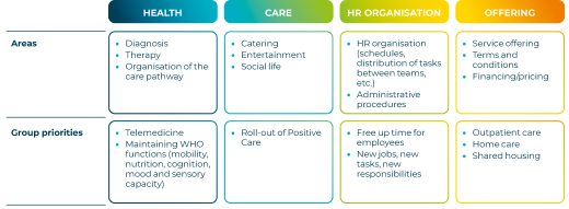 Improving the well-being and autonomy of residents and patients, and quality of life at work for employees
