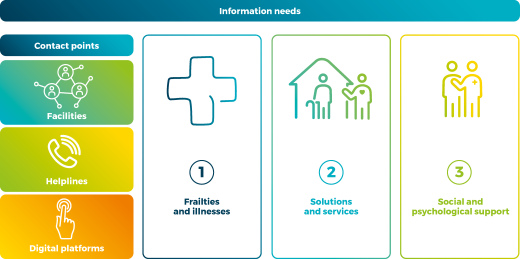 Information needs
