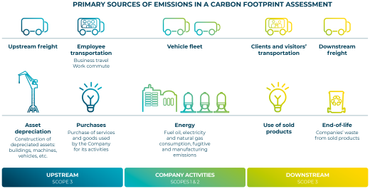 Primary sourcesof emissionsin a carbon footprint assessment